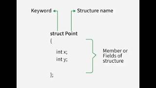 Programming Fundamentals - C Language -Structure Command & Structures in C Language - Part I