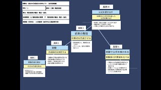 【授業案解説】 高１ 工業（電気回路）   1 電気回路の要素　ア　電気回路の電流・電圧・抵抗 金沢市立工業高等学校  土田俊彦