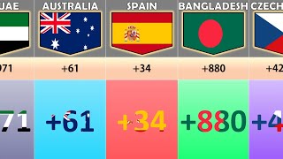 Calling Code From Different Countries
