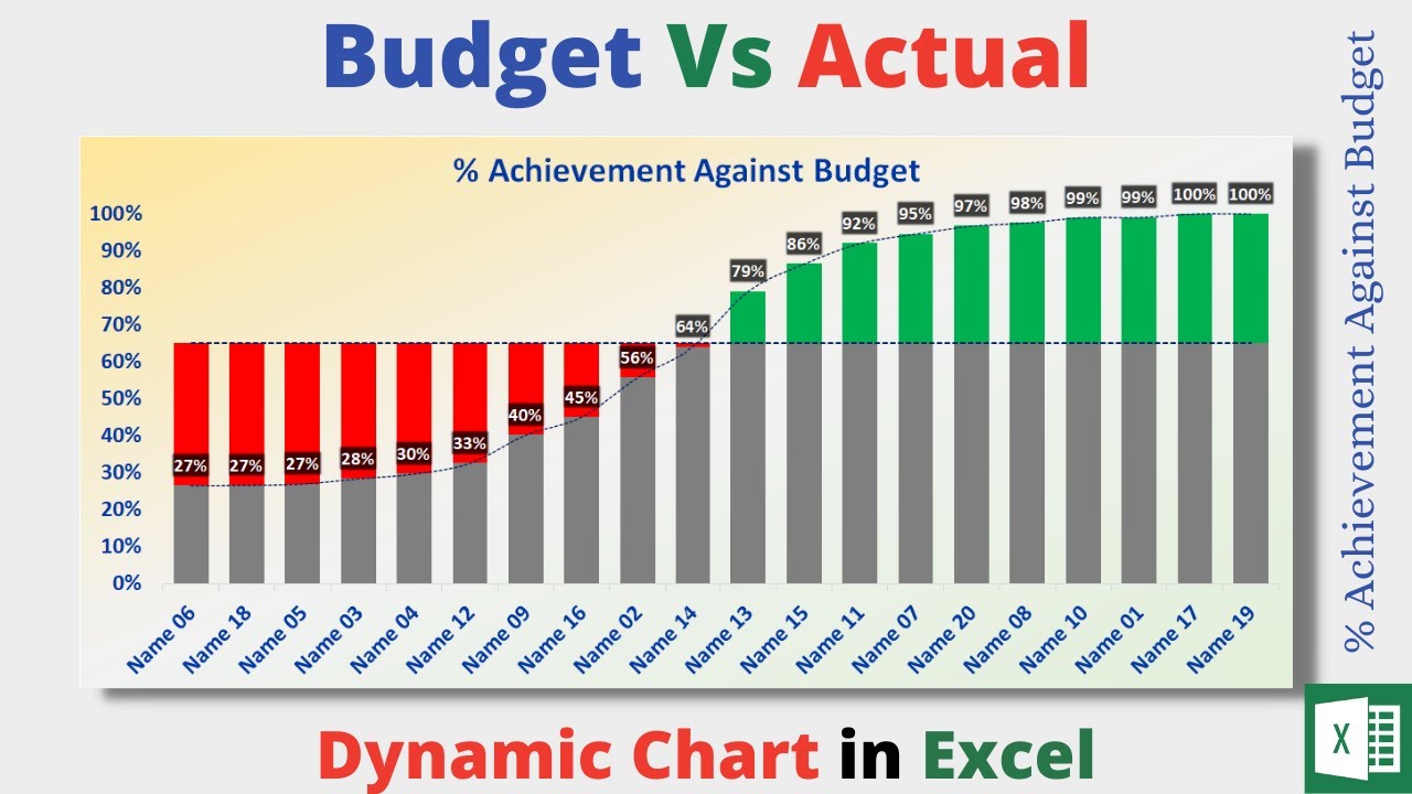 Budget Vs Actual - Dynamic Chart | Plan Vs Actual | Target Vs Actual ...