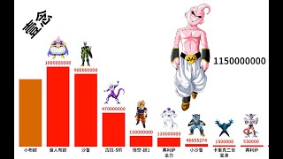 动漫龙珠经典人物战斗力排行榜Dragon Ball   【數據可視化】