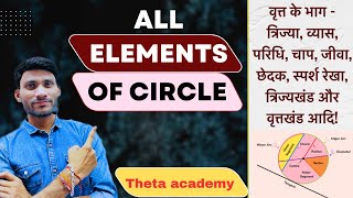 All elements of circle । वृत्त के भाग |  त्रिज्या, व्यास, परिधि, चाप, जीवा, छेदक, स्पर्श रेखा आदि ।