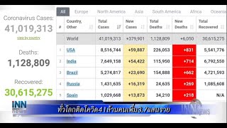 ทั่วโลกติดโควิด41ล้านคนเพิ่ม3.7แสนราย :ข่าวต้นชั่วโมง 08.00 น.(21/10/63)