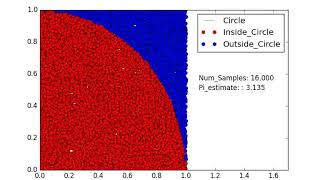 モンテカルロ法を用いた数値積分による円周率の推定