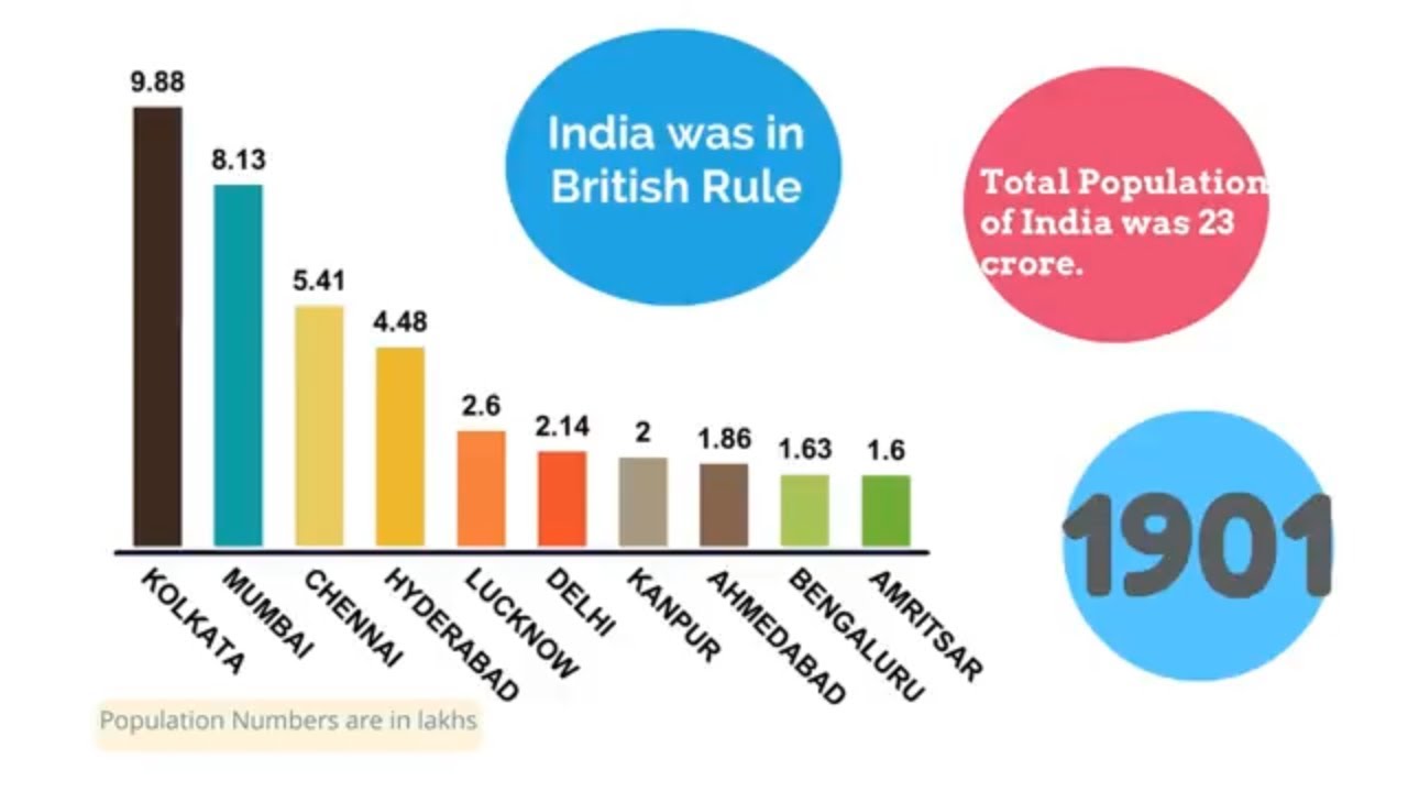 TOP 10 Largest Indian Cities By Population From 1901 Census Growth ...