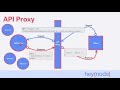 What Is an API Proxy?