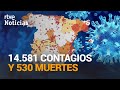 La incidencia baja de 500 contagios. Sanidad notifica 14.581 CONTAGIOS y 530 MUERTES | RTVE