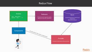 Learning React Native Development: What Is Redux?| packtpub.com