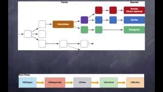 Objective C Tutorials | Object Oriented Programming
