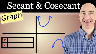 Graph Secant and Cosecant Using a Table and Transformations