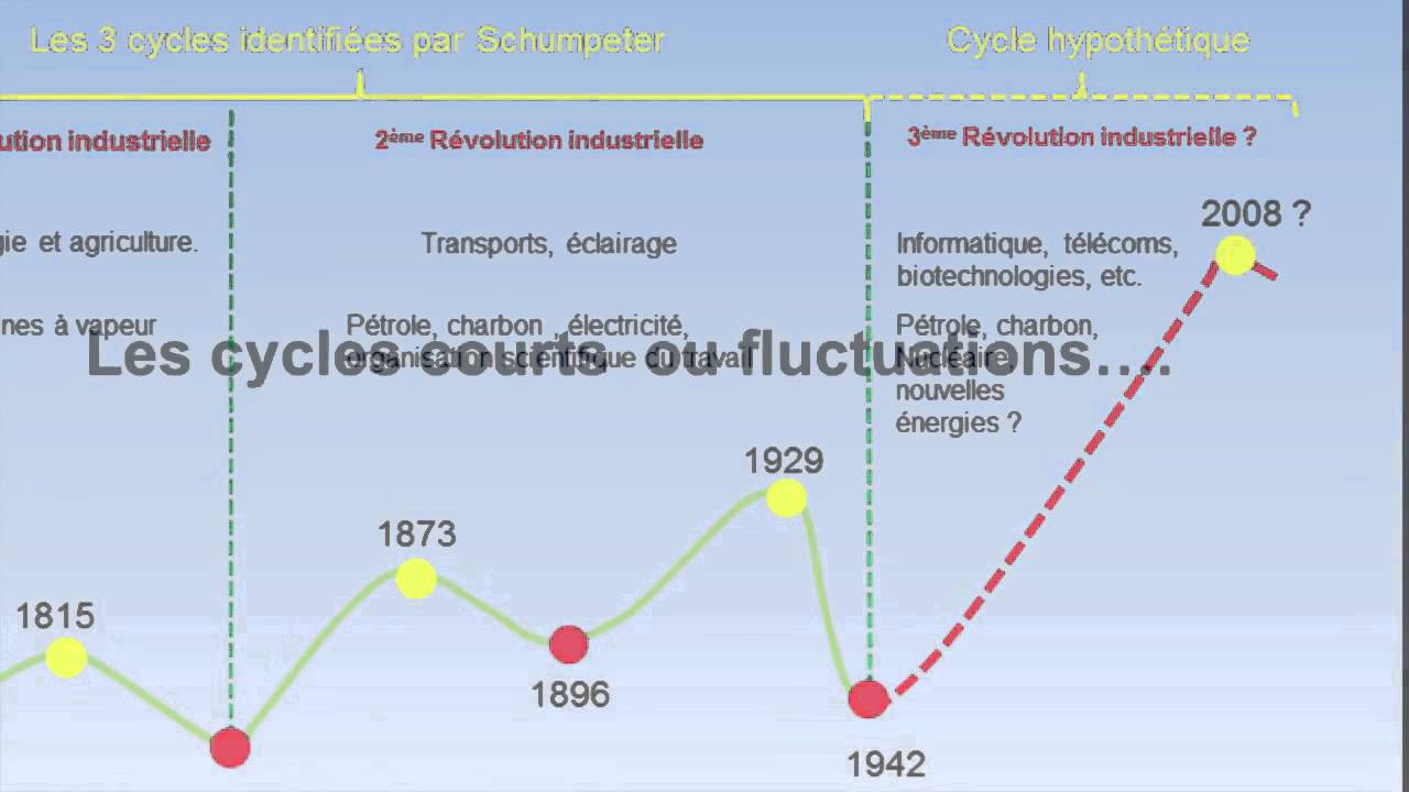 Les Cycles économiques 1 - YouTube