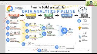 Google Cloud Fundamentals - Day7 #gcp #bigquery #dataanalytics