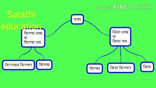 বাংলা ব্যাকরন, বাক্য-বিশেষ্য খন্ড , ক্রিয়া বিশেষণ খন্ড এবং ক্রিয়া খন্ড