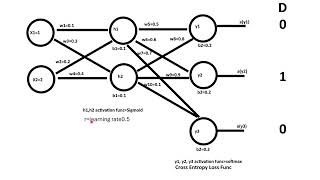 Neural Network-6 Softmax Multiple Classification