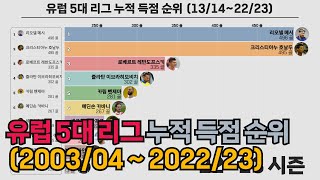 유럽 5대 리그 누적 득점 순위 (2003/04 ~ 2022/23)