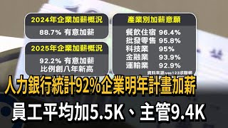 人力銀行統計92%企業明年計畫加薪　員工平均加5.5K、主管9.4K－民視新聞