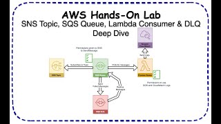 AWS Hands-On Lab: SNS Topic, SQS Queue, Lambda Consumer & DLQ Deep Dive