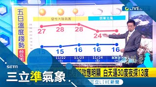 東北季風週四晚報到! 冷空氣偏弱北台略轉涼 輻射冷卻效應明顯 白天逼30度夜探13度 週五東北季風增強北部轉雨 下週日北東氣溫回升｜氣象老大 吳德榮｜【三立準氣象】20231120｜三立新聞台