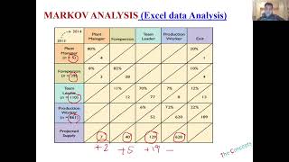 Markov Analysis in HR planning: HRM Concepts