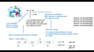 Method and Array in Java Day-3