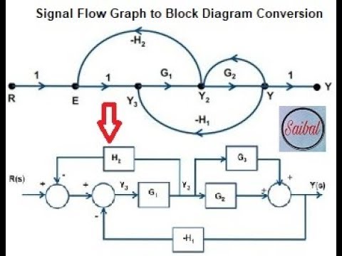 Procedure To Convert Signal Flow Graph To Block Diagram With Example ...