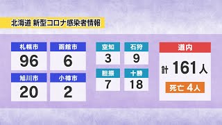 北海道　新型コロナ　４人死亡、１６１人感染確認　札幌市のスポーツ施設で４１人のクラスター発生【HTB北海道ニュース】