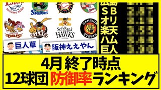 【巨人、逝く】4月終了時点の12球団防御率ランキングがこちらwww