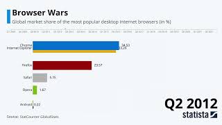 Statista Racing Bars: Web Browser Wars