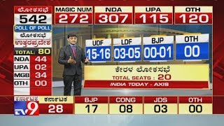 Exit Poll Results 2019 Live: India Today-Axis Prediction on Kerala UDF-15-16, LDF-03-05, BJP-01