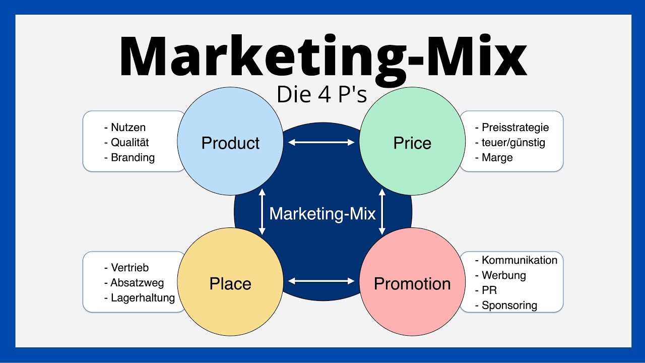 Marketing-Mix | Die 4P's | Product, Price, Place, Promotion | Einfach ...