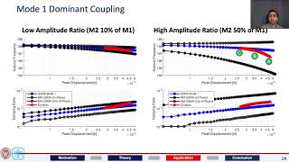 Singh et al. - Multi-mode Quasi-static Excitation for Systems with Nonlinear Joints - IMAC2021