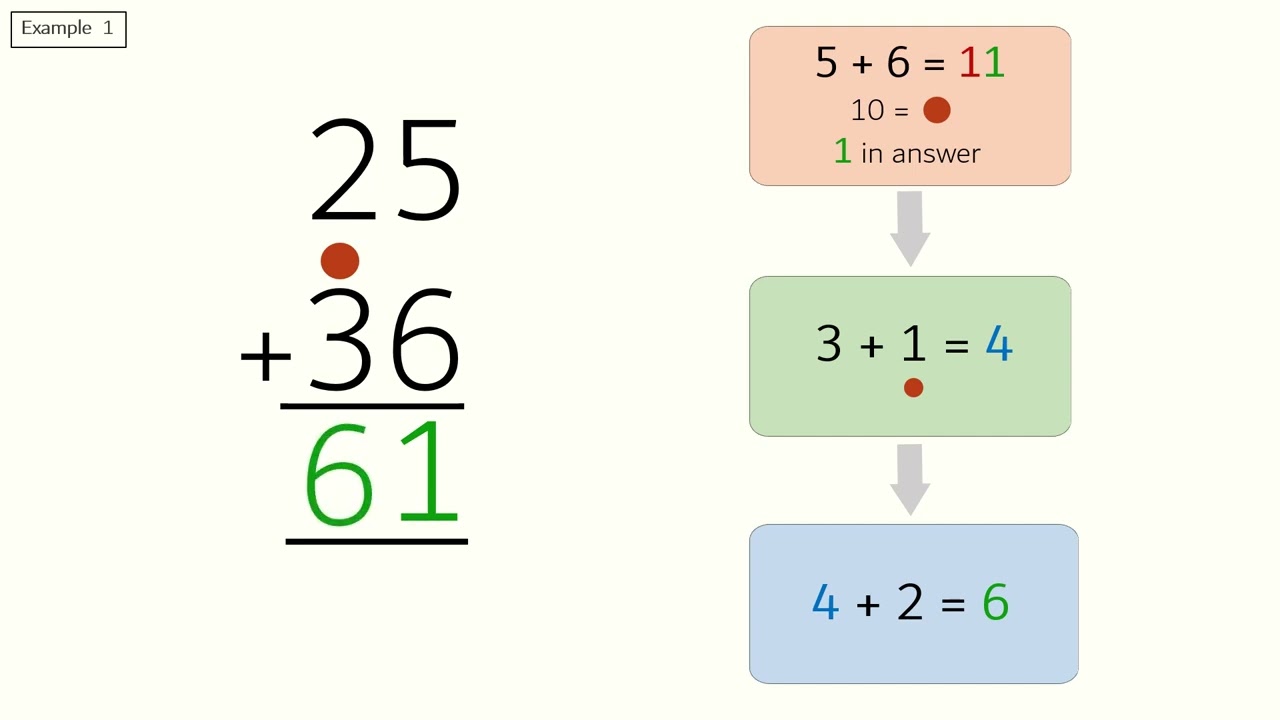 Vedic Maths Tricks Mastering Addition And Subtraction Through Vedic