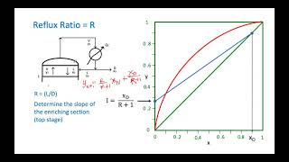 TK3101 Week 3 - Fractionation (part 3) - Equilibrium Stages, Feed, Q-line