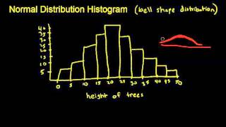 Normal Distribution Histogram