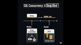 (Quick Bites) SQL Server Concurrency Read Committed & RCSI Explained