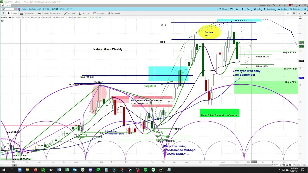 REPLAY - Natural Gas Futures | Cycle & Technical Analysis | Price ...