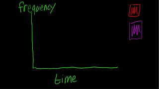 What is Multiplexing? (TDM \u0026 FDM)