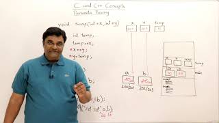 7 Parameter Passing Methods