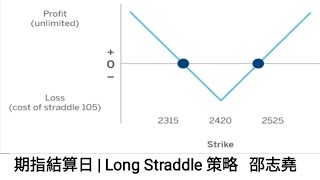 #邵志堯 期指結算日｜Long Straddle Strategy