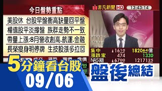 美股休市美元強強滾 台幣續貶逼近30.9元 中秋節前量縮盤整 台股衝高後拉回收漲16點 晶圓雙雄.航運.金融平淡撐盤 生技股漲多拉回｜主播朱思翰｜【5分鐘看台股】20220906｜非凡財經新聞