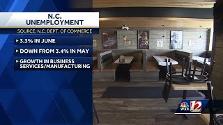 North Carolina unemployment rate falls to 3.3% in June