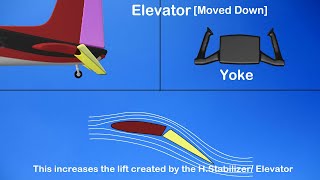 Elevator - Primary Controls Explained