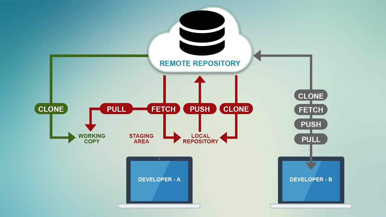 Learn How To Use Local And Remote Repositories In Git - YouTube