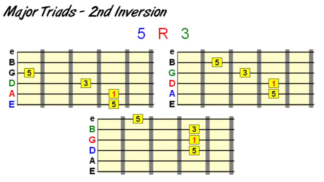 Chord Inversion Guitar