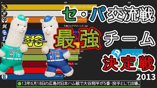 【プロ野球】セ・パ交流戦通算勝利数推移！2005年~2019年【動くグラフ】