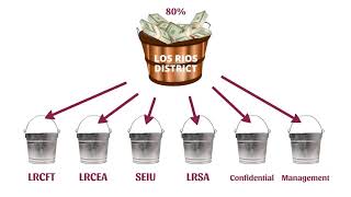 How We're Paid: The Los Rios Bucket System