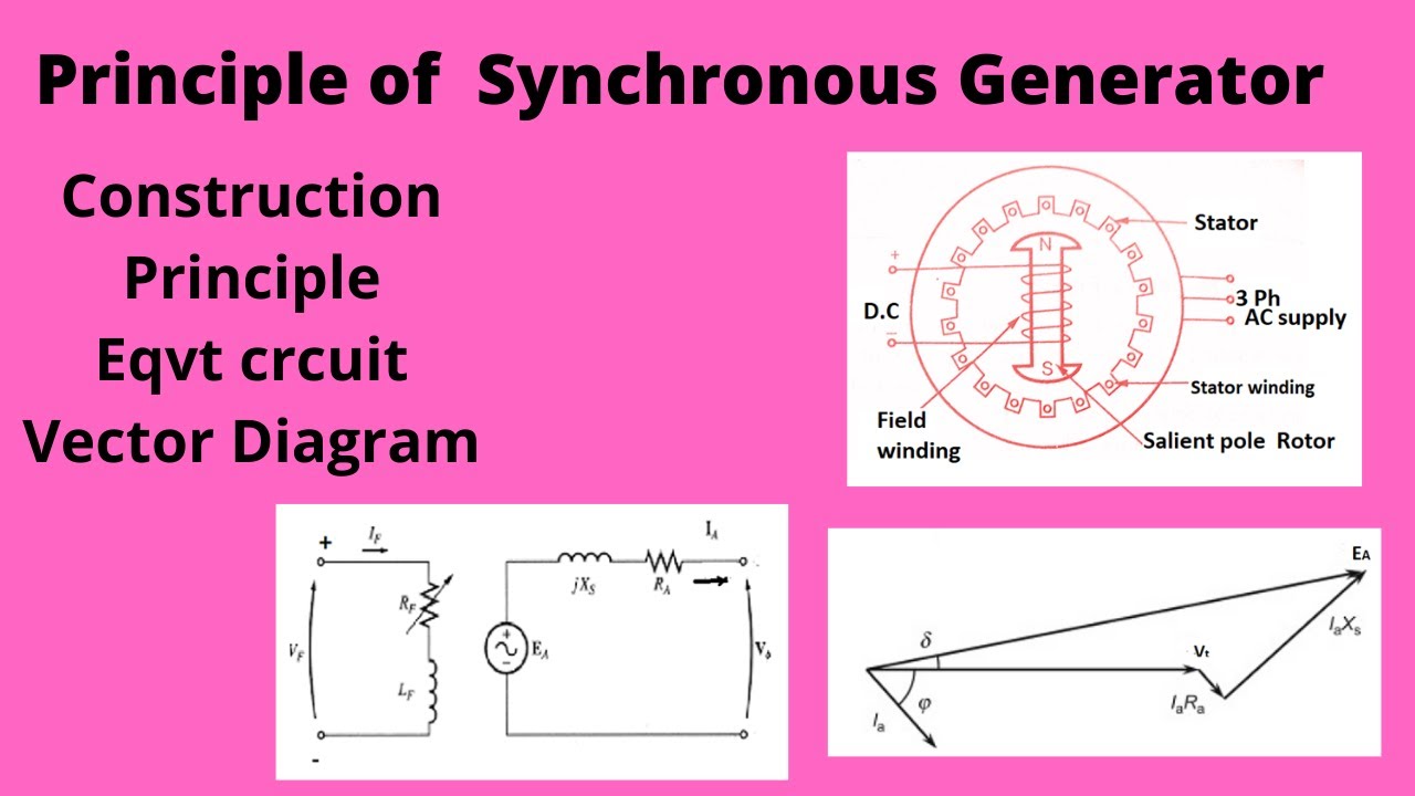 Principle Of Synchronous Generator Youtube