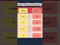 learn pashto vocabulary | learn pashto basic words | #pashtolearning #pashto #pashtolanguage