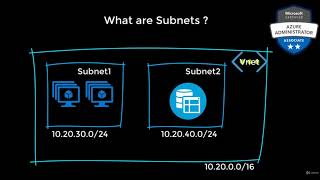 Azure Virtual Networking - 5  What are Subnets