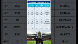 Highest score in IPL history /top 10 highest score in ipl